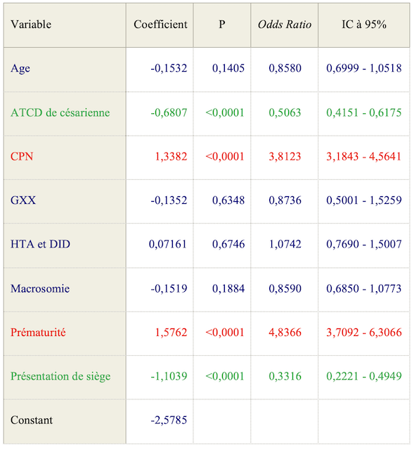 Tableau 21. Analyse multivariée des complications fœtale chez les césarisées
