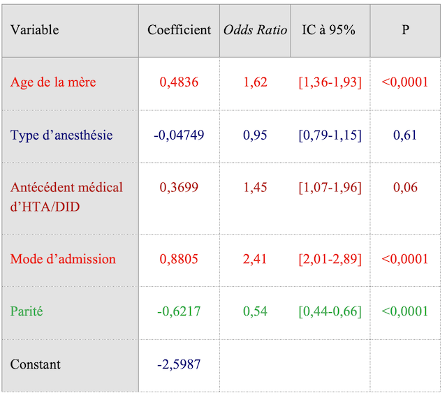 Tableau : Analyse multivariée des différents facteurs prédictifs a une complication maternelle.