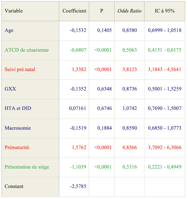 Tableau : Analyse multivariée des différents facteurs prédictifs a l’indication de césarienne pour l’étude rétrospective