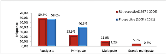 Figure 3. Répartition des femmes césarisées selon la gestité durant les deux périodes étudiées