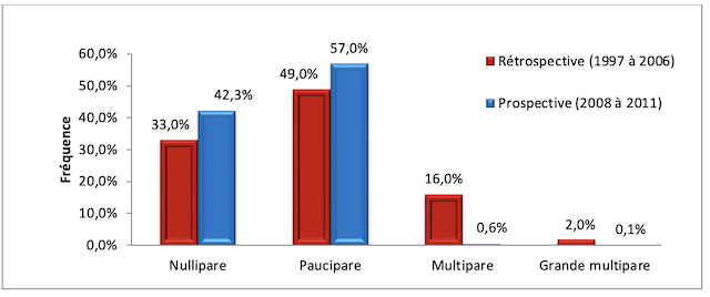 Figure 4. Répartition des femmes césarisées selon la parité durant les deux périodes étudiées