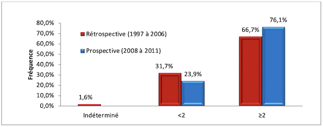 Figure 5. Répartition des femmes césarisées selon l'intervalle intergénésique durant les deux périodes étudiées