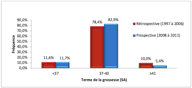 Figure 8. Répartition des gestantes selon le terme de la grossesse durant les deux périodes étudiées