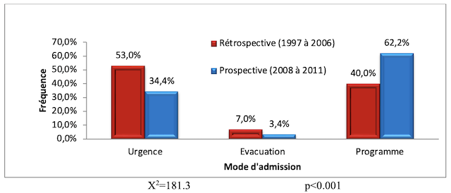 Figure 8. Répartition des gestantes selon le mode d'admission durant les deux périodes étudiées
