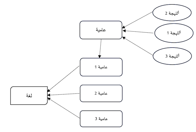 الشكل رقم 01 : يوضح العلاقة بين الجانب الاستعمالي والوضع في النظام اللغوي الواحد
