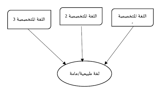 الشكل رقم 02 : يوضح العلاقة بين اللغات المتخصصة واللغة الطبيعية في النظام اللغوي الواحد