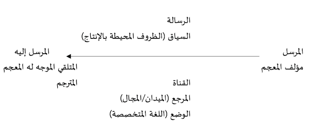 الشكل رقم 03 : يوضح عناصر دورة التخاطب والتواصل ضمن اللغة الأصلية