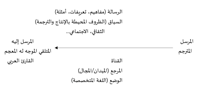 الشكل رقم 04 : يوضح عناصر دورة التخاطب ضمن اللغة المستهدفة