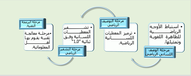 الشكل 01 : (المراحل الإجرائية للسانيات الحاسوبية).