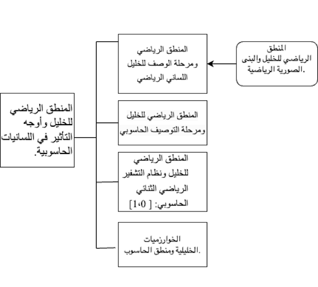 الشكل 02 : (أوجه استثمار المنطق الرياضي للخليل في اللسانيات الحاسوبية)