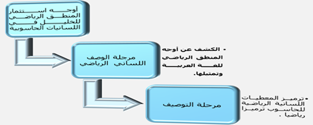 الشكل 03 : (المنطق الرياضي للخليل ونسق الوصف والتوصيف الحاسوبي).