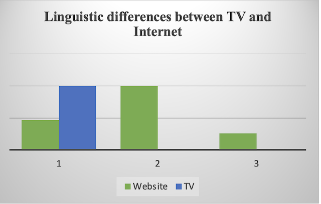 Figure 1: Linguistic differences between Internet and TV advertised products