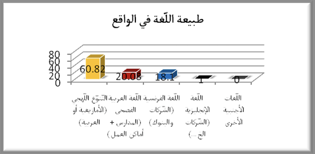 الشكل 1 : طبيعة اللّغة في الواقع الجزائري