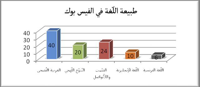 الشكل 3 : مُمارسة اللّغة وطبيعتها مع العَرب الجزائريين