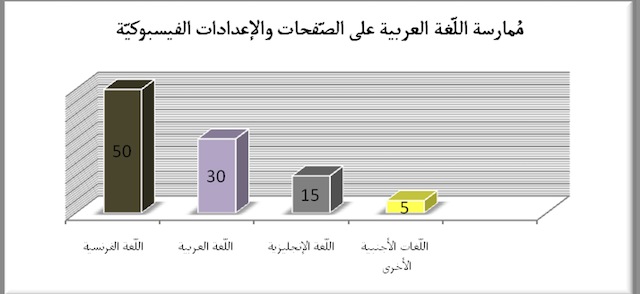 الشكل 4 : نسبة اللّغات المستعملة لفتح حسابات وصفحات الفيسبوك
