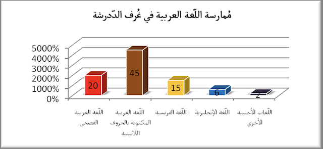الشكل 5 : نسبة اللّغات المستعملة في غرف الدردشة