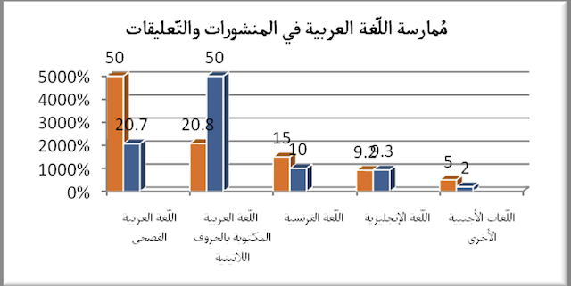 الشكل 6 : نسبة ممارسة اللّغات في التّعليقات والمنشورات