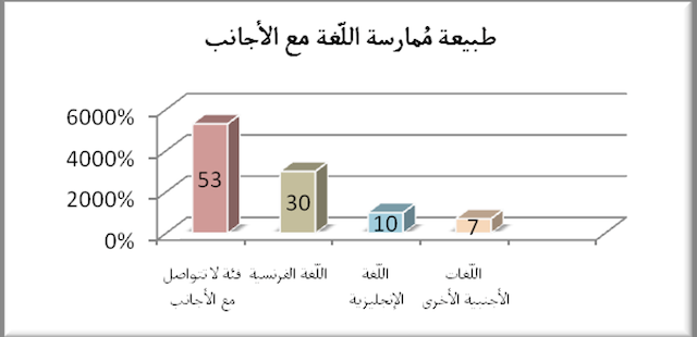 الشكل 7 : طبيعة اللّغة المُستعملة مع الأجانب