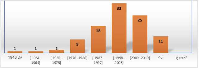 الشكل 1 : التوزيع الزمني للاستشهادات المرجعية