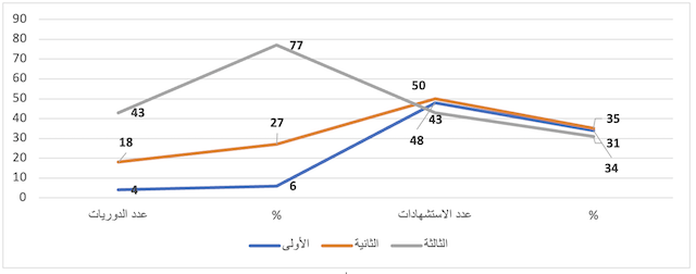 الشكل 3 : توزيع الدوريات حسب قانون برادفورد