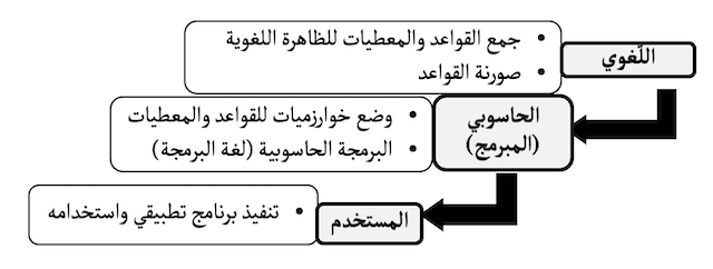 الشكل1 : مراحل إنجاز برنامج تطبيقي