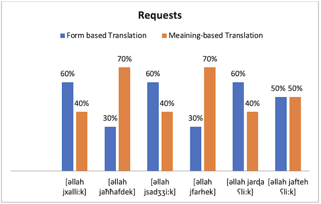 Table 1. Comparative Analysis of Form-based and meaning based translations of Arabic Requests