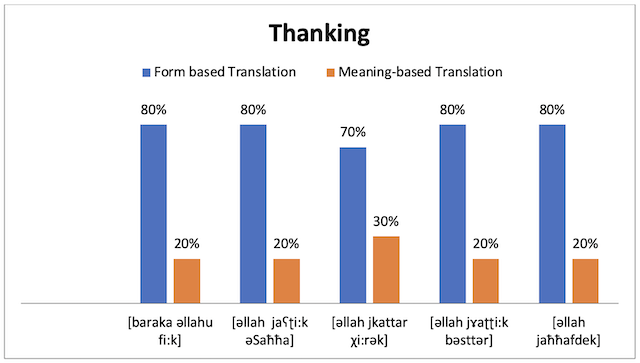 Table 2. Comparative analysis of form-based and meaning-based translations of Arabic thanking