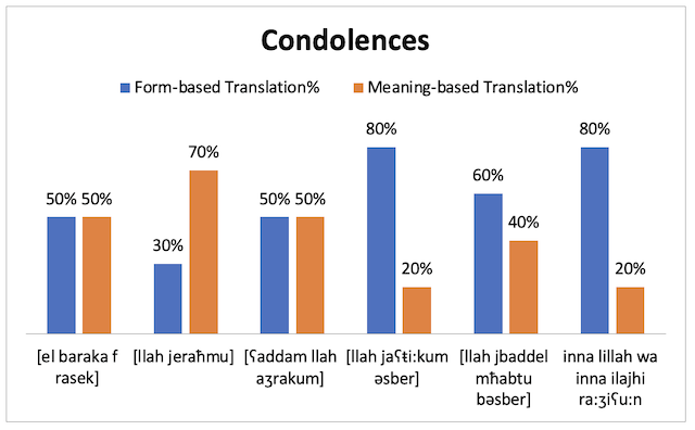 Table 3. Comparative analysis of form-based and meaning-based translations of Arabic condolences