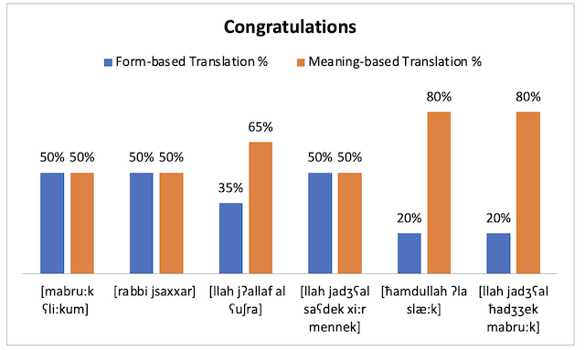 Table 4. Comparative analysis of form-based and meaning-based translations of Arabic congratulations