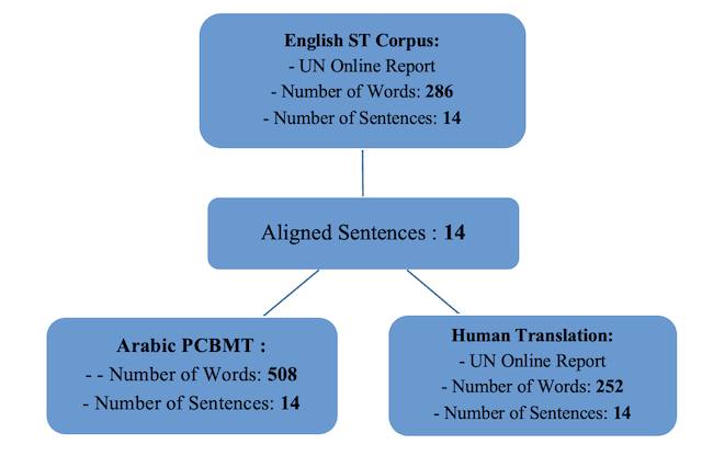 Three-dimensional quantitative data of corpus 2 and its human and PCBMT in Arabic