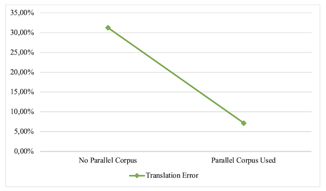Figure 8. PCBMT error performance (percentage) comparison between corpus 1 and corpus 2 from English into Arabic