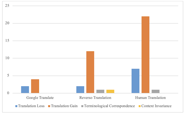 Figure 9. Errors of both MT performances compared to HT