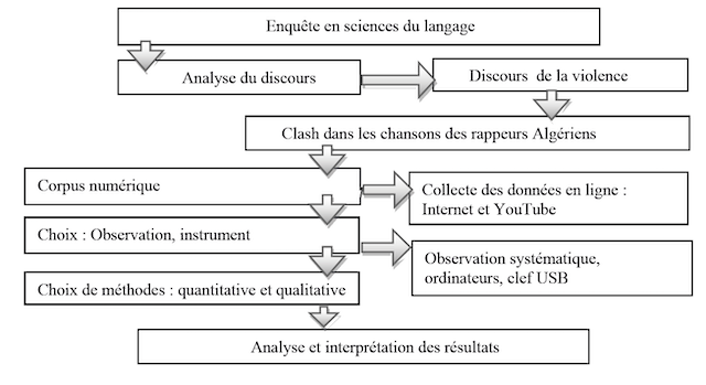 Figure N° 1. Représentation de la méthodologie de recherche utilisée