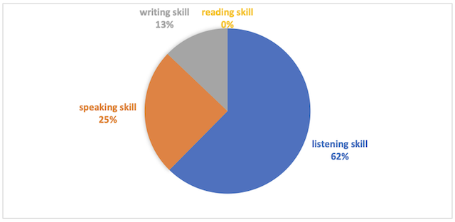 Figure 1. English language skills frequency of use during pre-flight phase