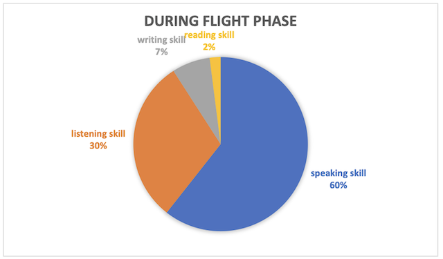 Figure 2. English language skills frequency of use during flight phase