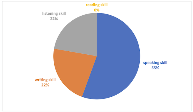 Figure 3. English language skills frequency of use during the post flight phase