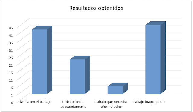 Figura 1: Tasa de realización de los trabajos