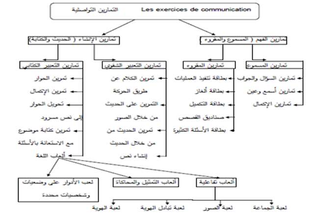الشّكل رقم 2: أنواع التمارين التواصلية