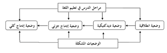 الشكل رقم 4: موضع الوضعيات المشكلة من مراحل الدرس (لطفي، 2020، صفحة 555)