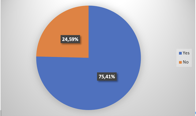 Figure No. (04) illustrates the extent of the student’s satisfaction with guidance.