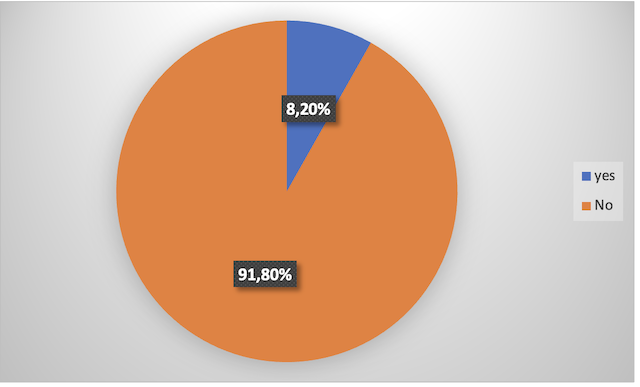Figure No. (06): Shows us the extent of parents’ attempts to provide support
