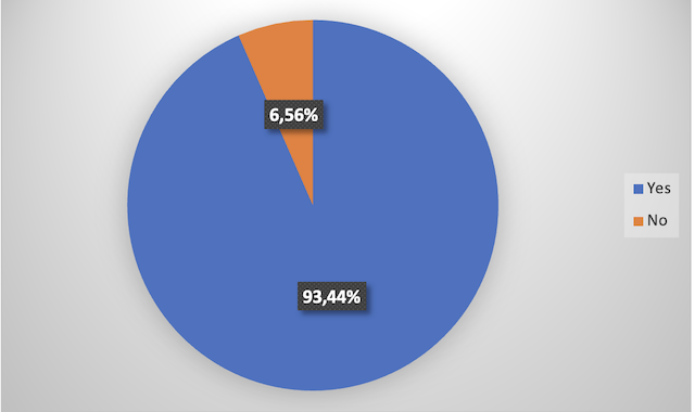 Figure No. (07): The extent of the students’ awareness of the presence of the guidance counselor in the middle school.