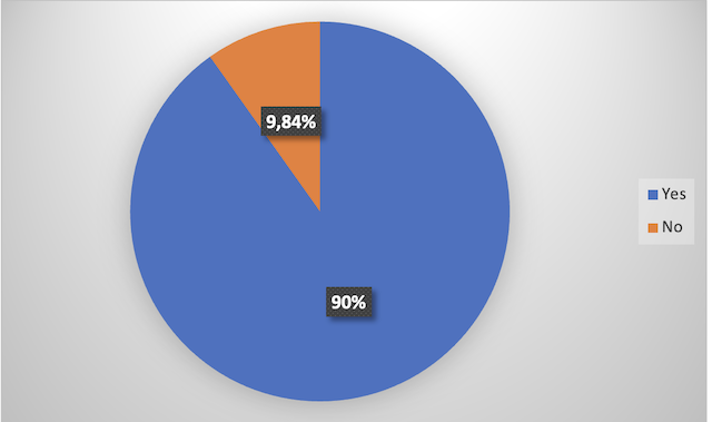 Figure No. (08): The extent of parents’ encouragement for their children’s education