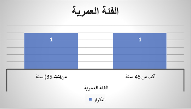 الرسم البياني رقم (01) : توزيع الأرشيفيين حسب الفئة العمرية