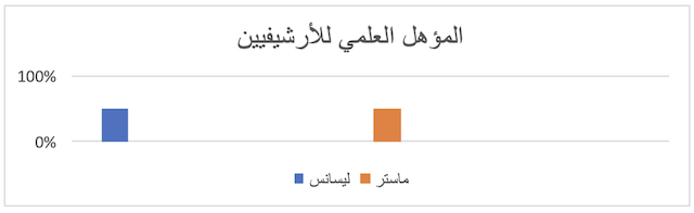 الرسم البياني رقم (02) : توزيع الأرشيفيين حسب التخصص والمؤهل العلمي