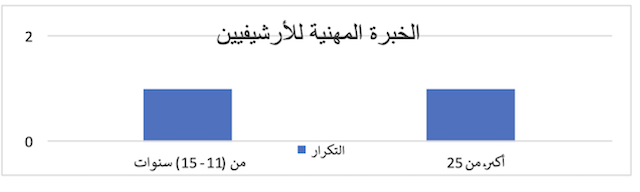 الرسم البياني رقم (03) : توزيع الأرشيفيين حسب الخبرة المهنية