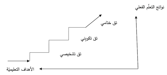 الشكل يمثل التدرج في عمليات التقويم بأنواعه