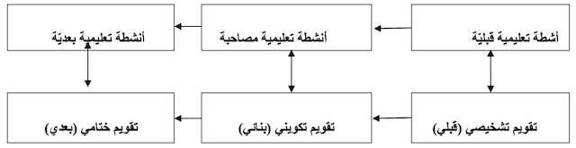 مخطط لسيرورة التعليم والتقويم
