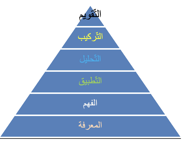 الشّكل رقم (3): التّصنيف الهرمي لأهداف المجال المعرقي