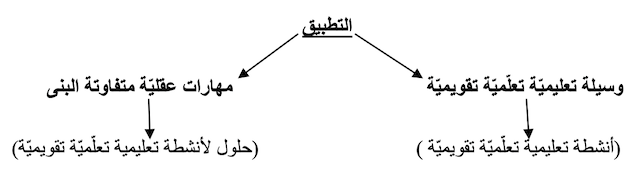 مخطّط لتصوّر مفهوم التّطبيق في العملية التعليميّة التعلّميّة